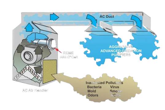 REME HALO® In-Duct Air Purifier image 2